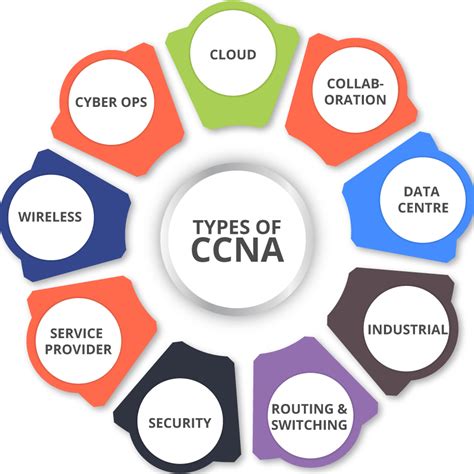 ccna certification programs.